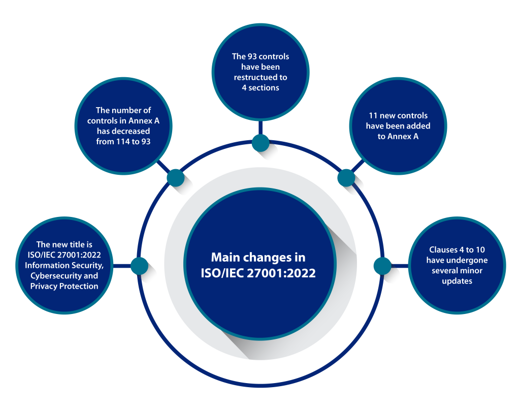changes in ISO IEC 27001 2022 version