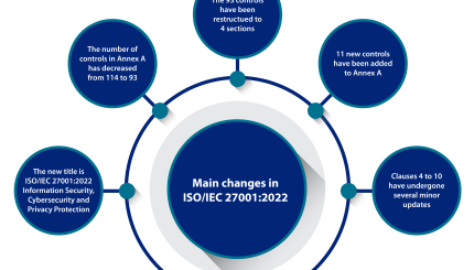 changes in ISO IEC 27001 2022 version