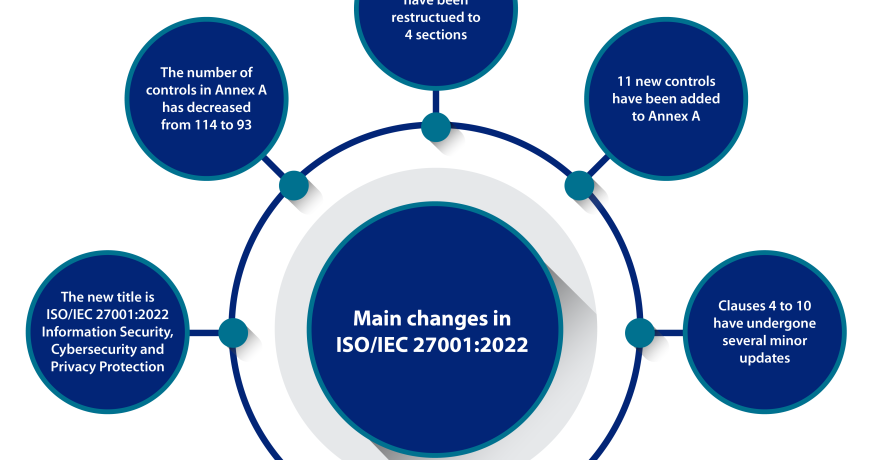 changes in ISO IEC 27001 2022 version